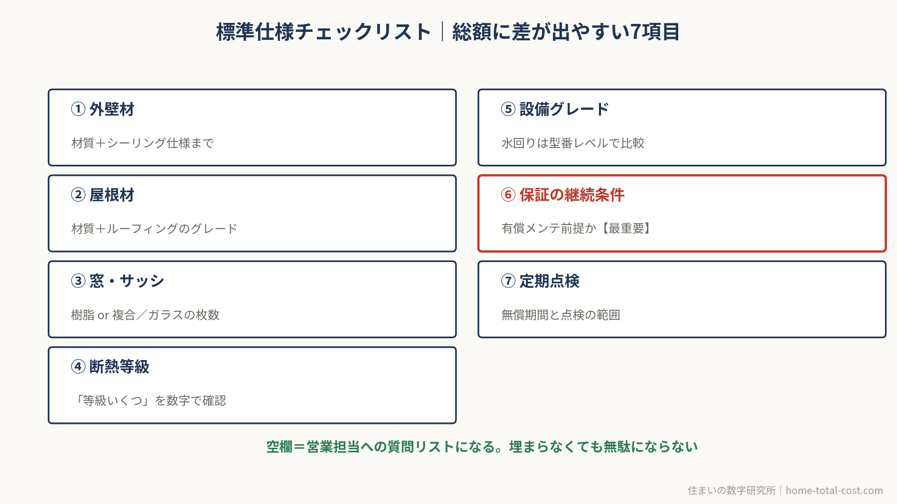 標準仕様チェックリスト|総額に差が出やすい7項目(外壁材・屋根材・窓サッシ・断熱等級・設備グレード・保証の継続条件・定期点検)