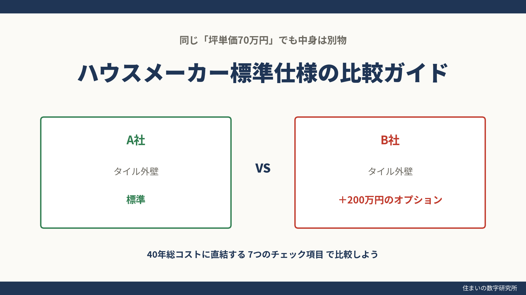 ハウスメーカー標準仕様の比較ガイドのイメージ|同じタイル外壁でもA社は標準・B社は200万円のオプション