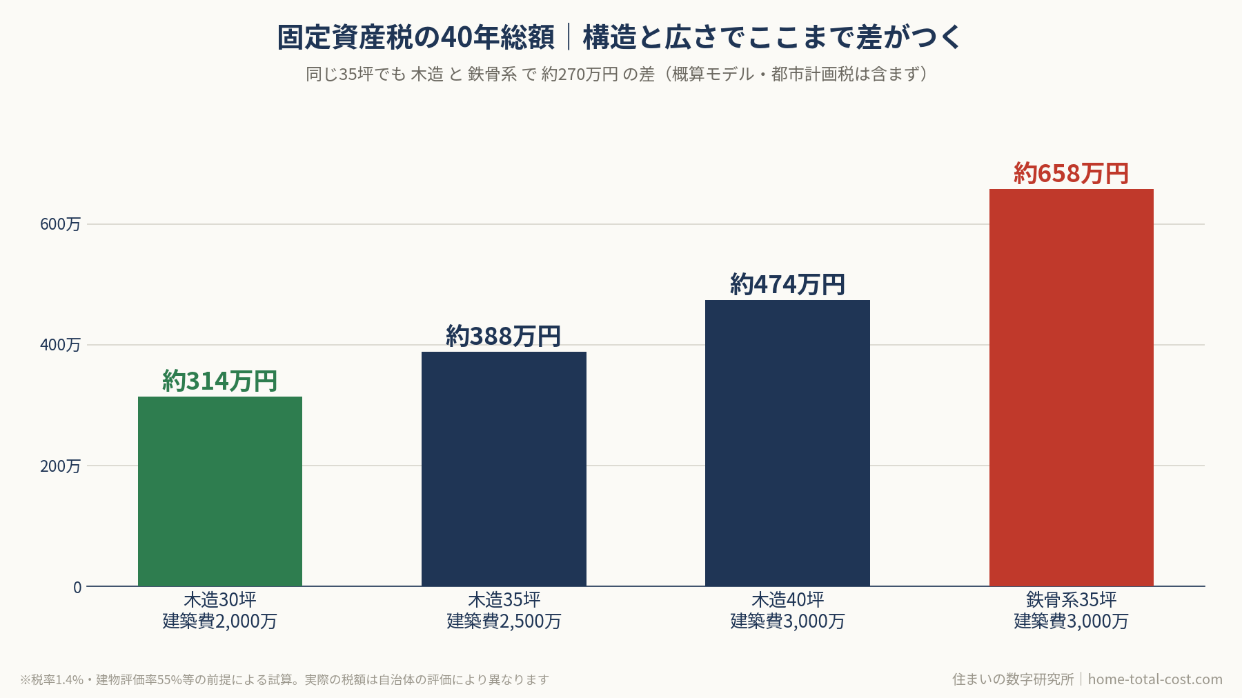 固定資産税40年総額のパターンA〜D比較棒グラフ|木造30〜40坪と鉄骨系35坪の比較