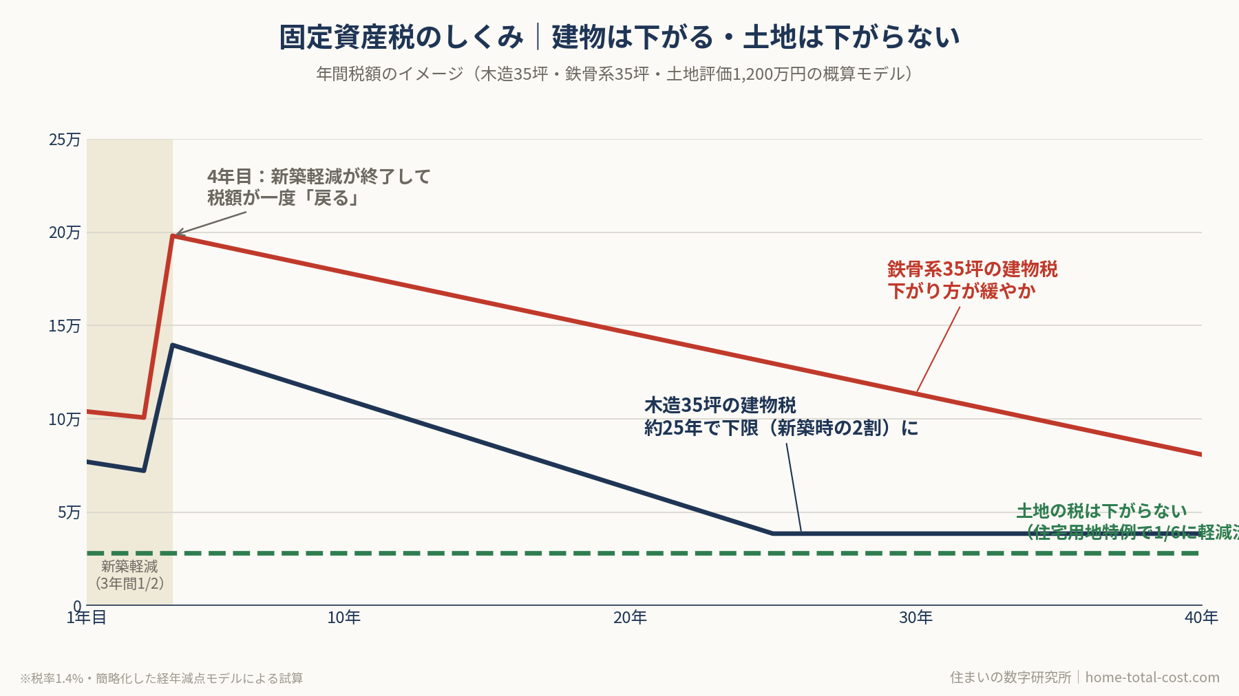 固定資産税の仕組み図解|建物の評価額は下がる・土地は下がらない・新築軽減終了で税額が戻る関係