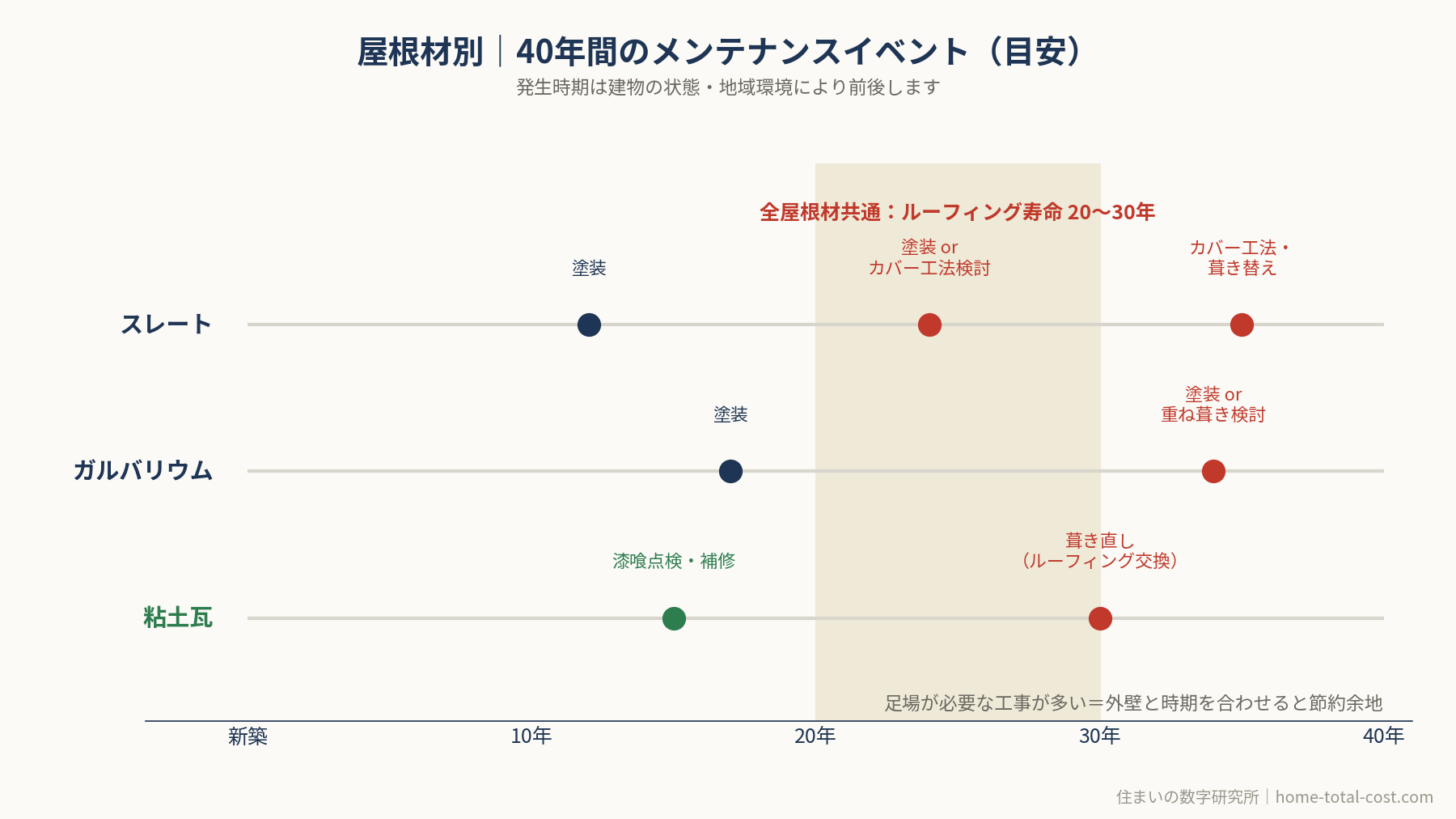 屋根材別・40年間のメンテナンスイベント時系列図解｜全屋根材共通でルーフィング寿命20〜30年を見込む