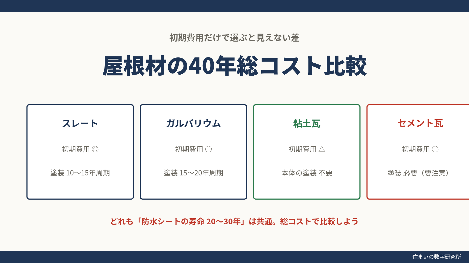 屋根材の40年総コスト比較のイメージ